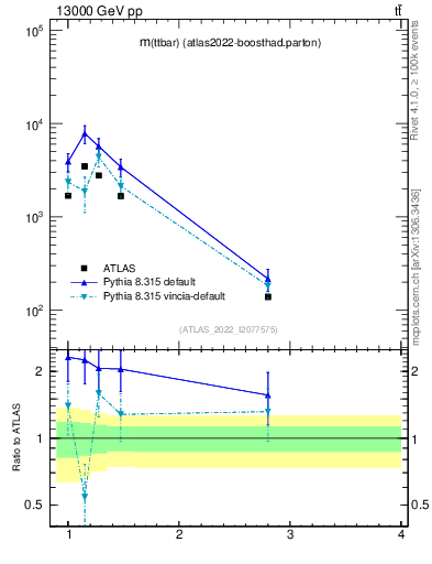 Plot of ttbar.m in 13000 GeV pp collisions