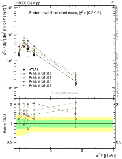 Plot of ttbar.m in 13000 GeV pp collisions