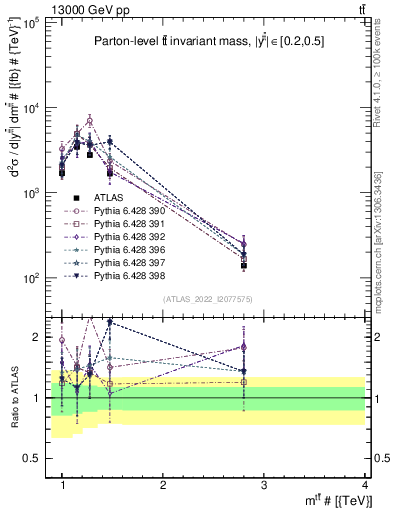 Plot of ttbar.m in 13000 GeV pp collisions