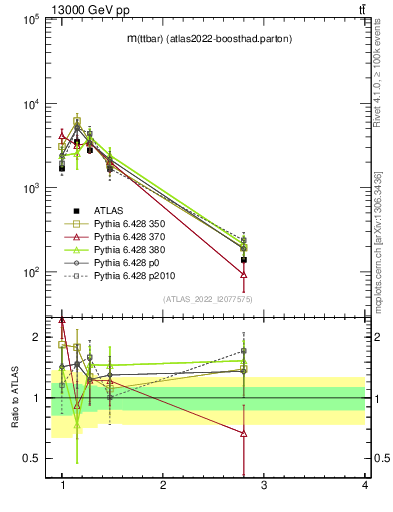 Plot of ttbar.m in 13000 GeV pp collisions