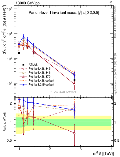 Plot of ttbar.m in 13000 GeV pp collisions