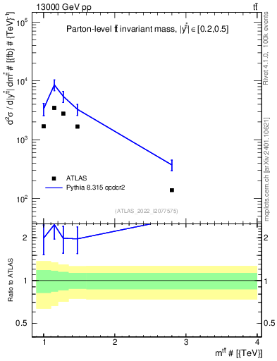 Plot of ttbar.m in 13000 GeV pp collisions