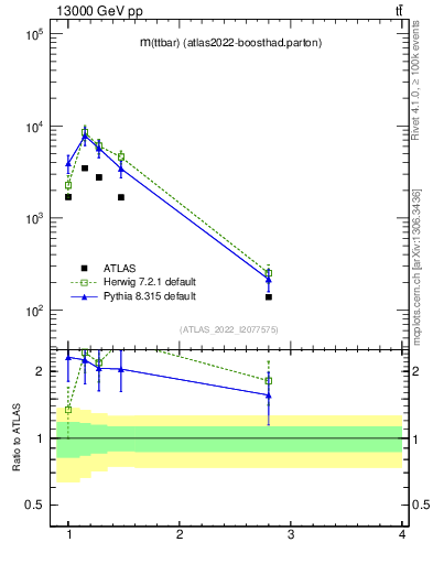 Plot of ttbar.m in 13000 GeV pp collisions