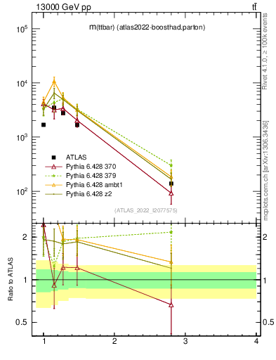 Plot of ttbar.m in 13000 GeV pp collisions