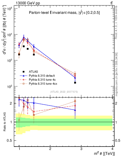 Plot of ttbar.m in 13000 GeV pp collisions