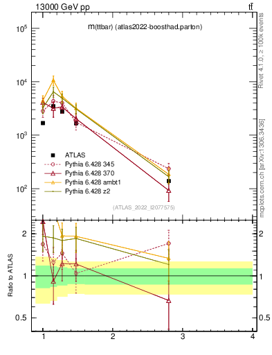 Plot of ttbar.m in 13000 GeV pp collisions