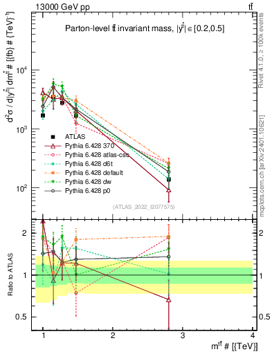 Plot of ttbar.m in 13000 GeV pp collisions