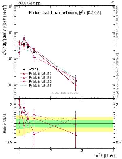 Plot of ttbar.m in 13000 GeV pp collisions