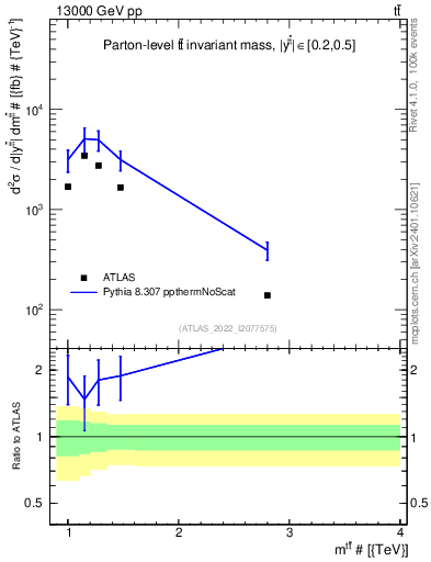 Plot of ttbar.m in 13000 GeV pp collisions