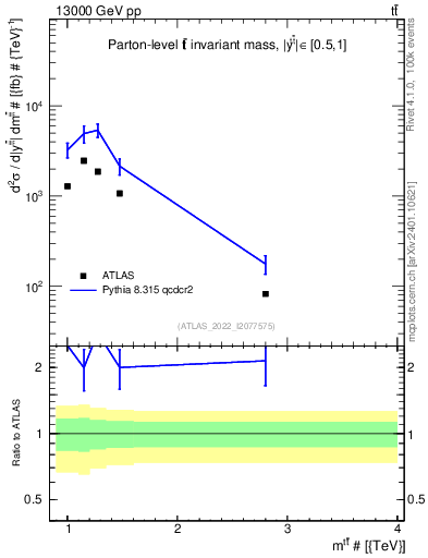 Plot of ttbar.m in 13000 GeV pp collisions