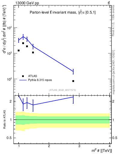 Plot of ttbar.m in 13000 GeV pp collisions
