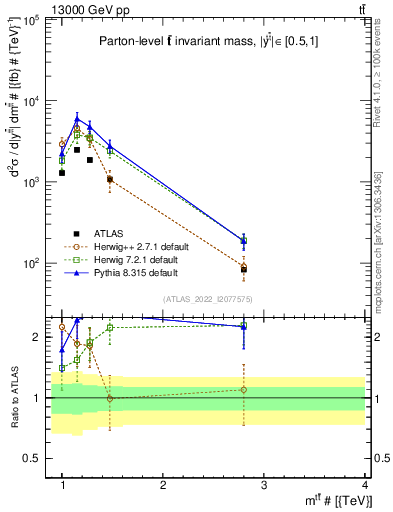 Plot of ttbar.m in 13000 GeV pp collisions