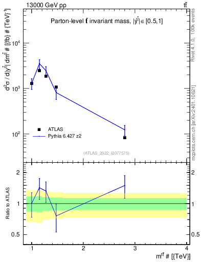 Plot of ttbar.m in 13000 GeV pp collisions