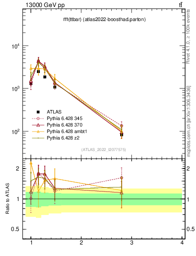 Plot of ttbar.m in 13000 GeV pp collisions