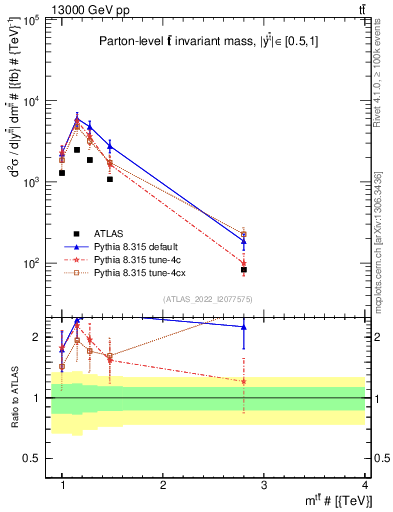 Plot of ttbar.m in 13000 GeV pp collisions