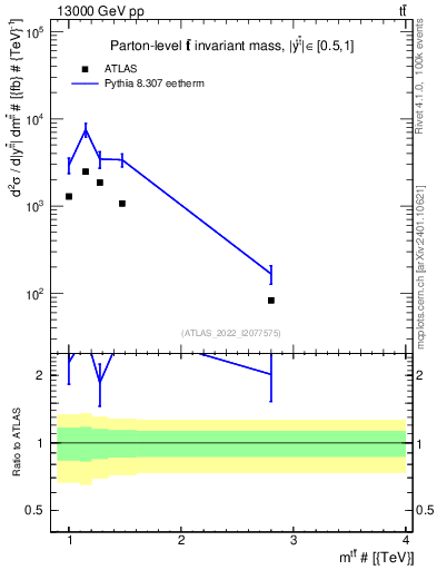 Plot of ttbar.m in 13000 GeV pp collisions