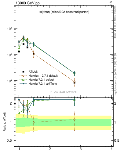 Plot of ttbar.m in 13000 GeV pp collisions