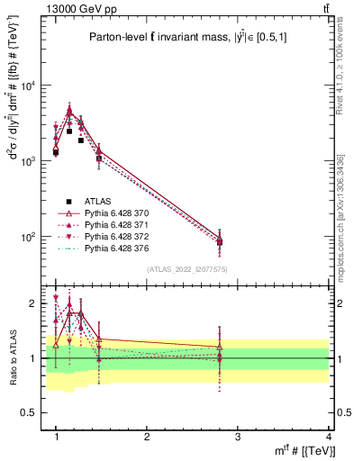 Plot of ttbar.m in 13000 GeV pp collisions