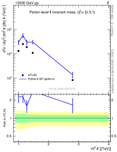 Plot of ttbar.m in 13000 GeV pp collisions