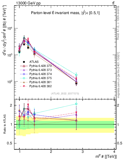 Plot of ttbar.m in 13000 GeV pp collisions
