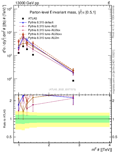Plot of ttbar.m in 13000 GeV pp collisions