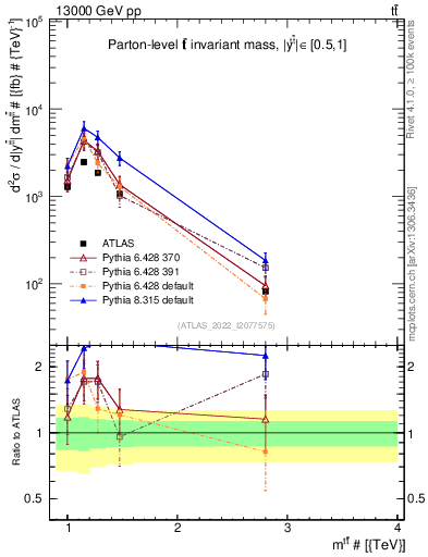 Plot of ttbar.m in 13000 GeV pp collisions