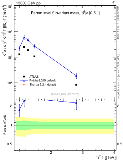 Plot of ttbar.m in 13000 GeV pp collisions
