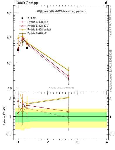Plot of ttbar.m in 13000 GeV pp collisions
