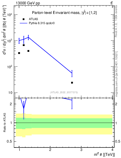 Plot of ttbar.m in 13000 GeV pp collisions