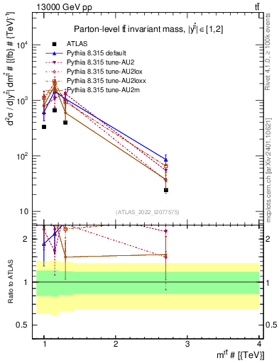 Plot of ttbar.m in 13000 GeV pp collisions