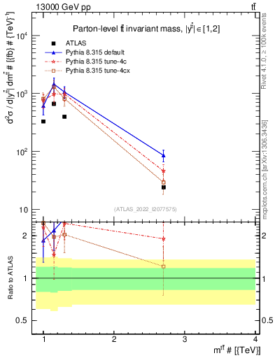 Plot of ttbar.m in 13000 GeV pp collisions