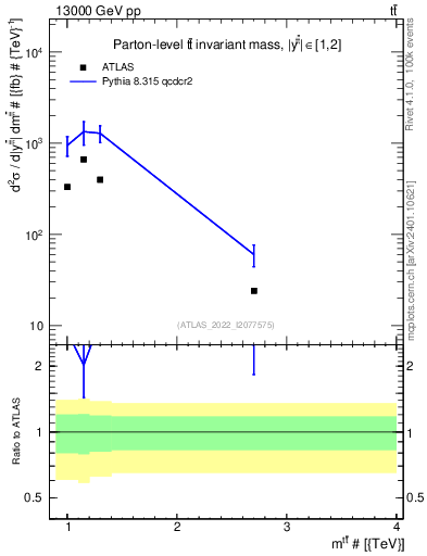 Plot of ttbar.m in 13000 GeV pp collisions