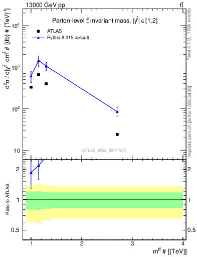 Plot of ttbar.m in 13000 GeV pp collisions