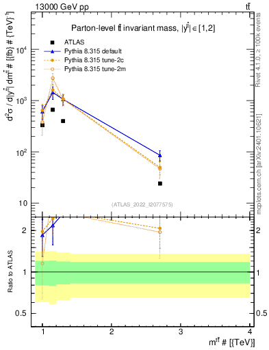 Plot of ttbar.m in 13000 GeV pp collisions