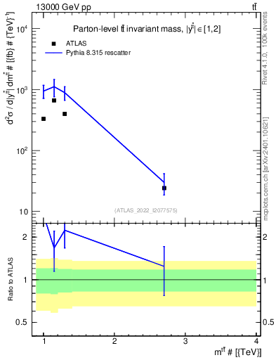 Plot of ttbar.m in 13000 GeV pp collisions