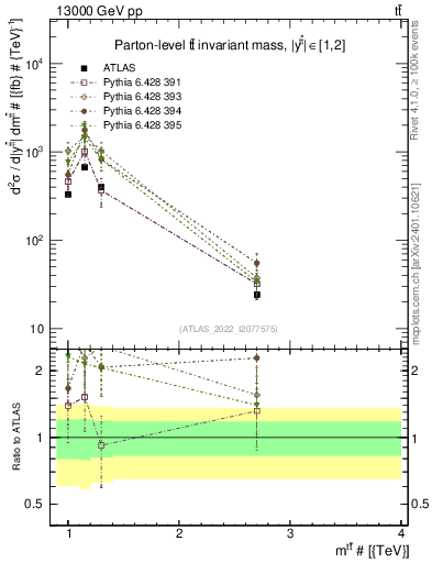 Plot of ttbar.m in 13000 GeV pp collisions