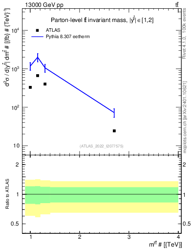 Plot of ttbar.m in 13000 GeV pp collisions