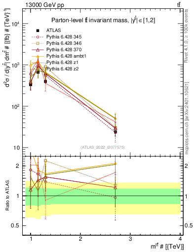 Plot of ttbar.m in 13000 GeV pp collisions