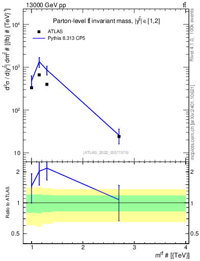 Plot of ttbar.m in 13000 GeV pp collisions