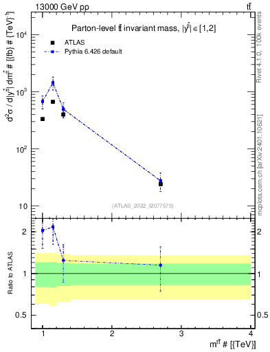 Plot of ttbar.m in 13000 GeV pp collisions