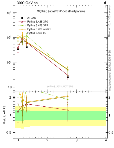Plot of ttbar.m in 13000 GeV pp collisions