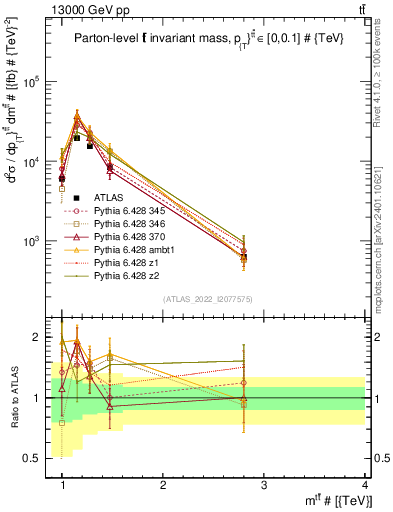 Plot of ttbar.m in 13000 GeV pp collisions