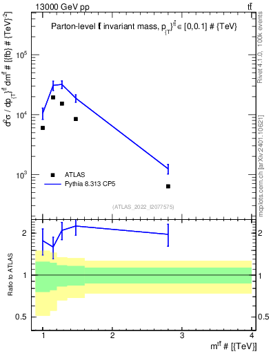 Plot of ttbar.m in 13000 GeV pp collisions
