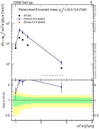 Plot of ttbar.m in 13000 GeV pp collisions