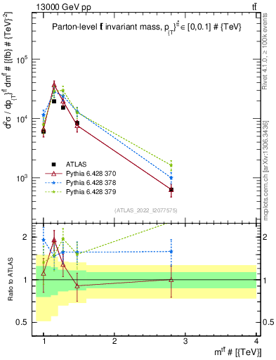Plot of ttbar.m in 13000 GeV pp collisions