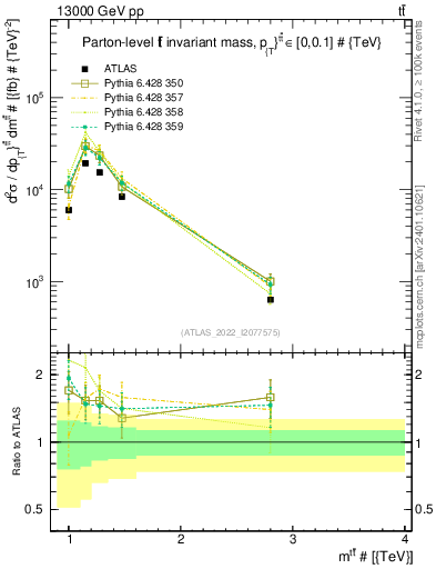 Plot of ttbar.m in 13000 GeV pp collisions