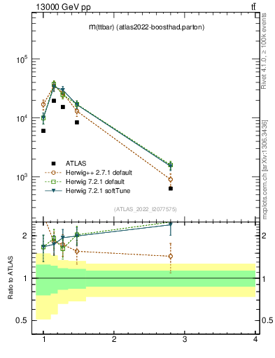 Plot of ttbar.m in 13000 GeV pp collisions