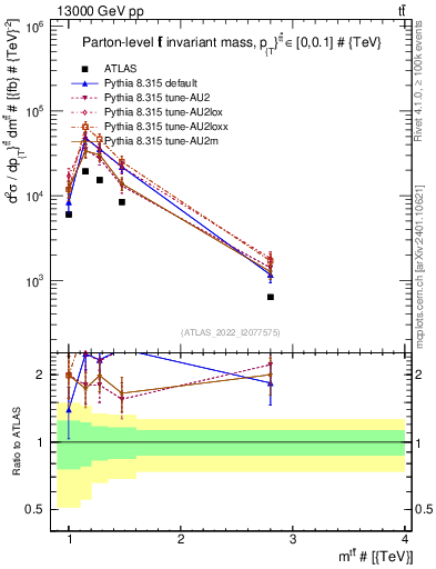 Plot of ttbar.m in 13000 GeV pp collisions