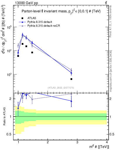 Plot of ttbar.m in 13000 GeV pp collisions