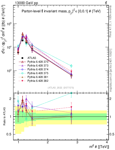 Plot of ttbar.m in 13000 GeV pp collisions